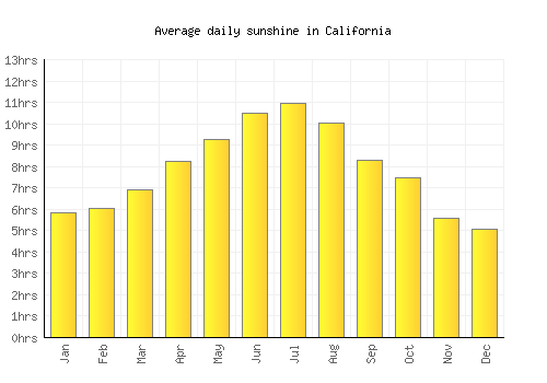 California average daily sunshine chart
