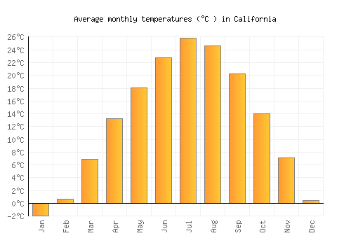 California average temperature chart (Celsius)