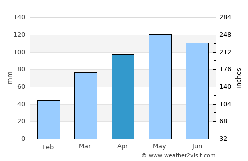 California average rain in April