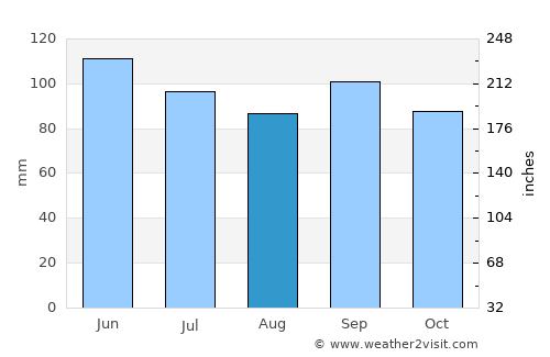 California average rain in August