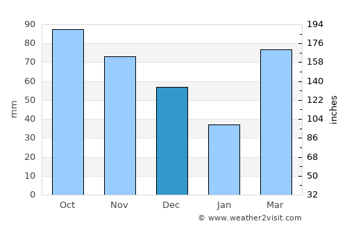 California average rain in December