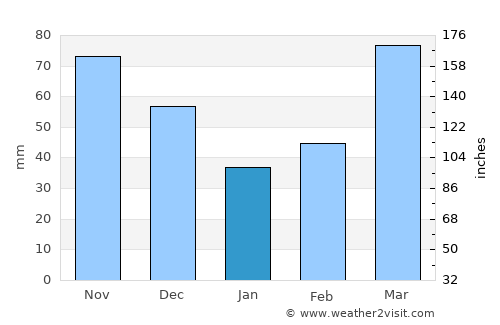 California average rain in January