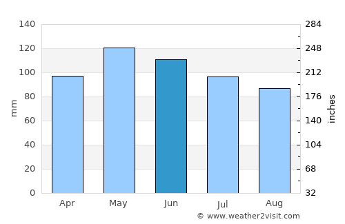 California average rain in June