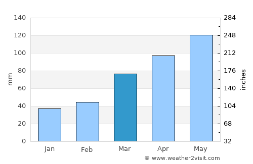 California average rain in March
