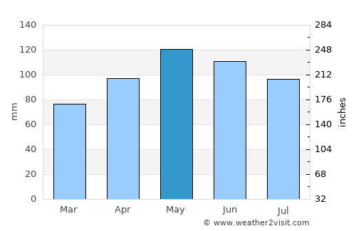 California average rain in May