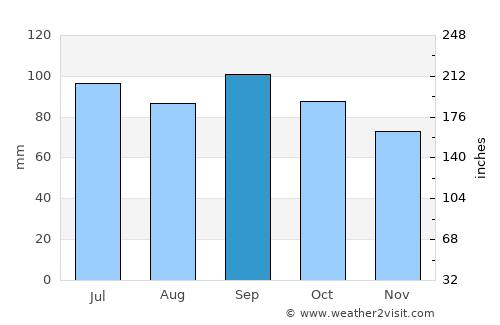 California average rain in September
