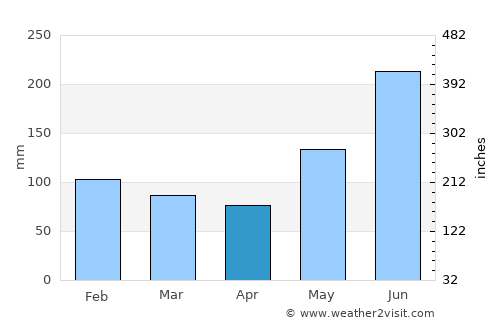Calilayan average rain in April