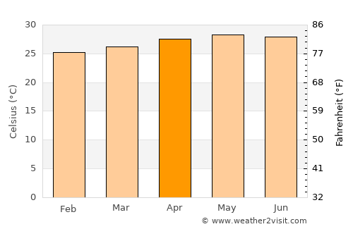 Calilayan average temperature in April