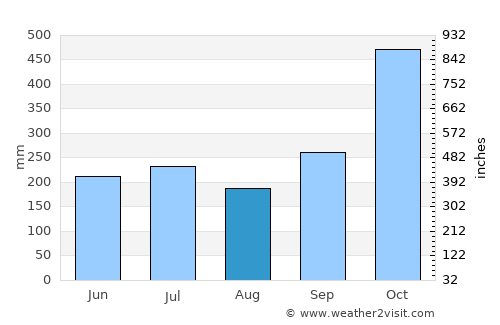 Calilayan average rain in August