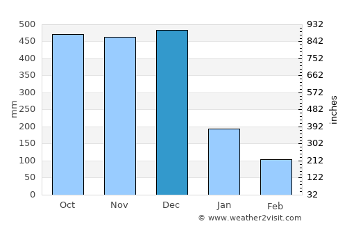 Calilayan average rain in December