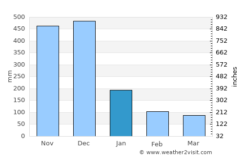 Calilayan average rain in January