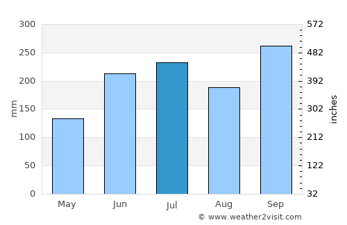 Calilayan average rain in July
