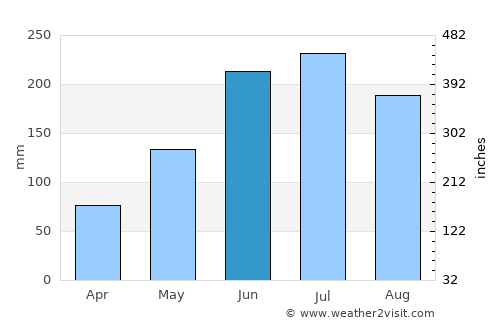 Calilayan average rain in June