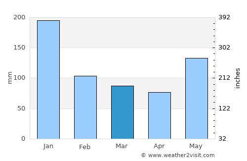 Calilayan average rain in March