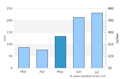 Calilayan average rain in May