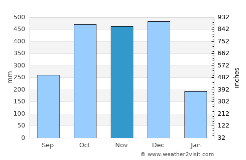 Calilayan average rain in November