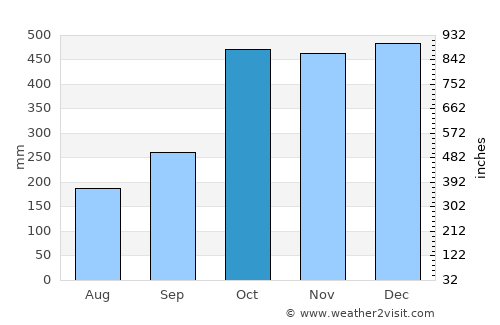 Calilayan average rain in October
