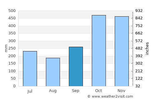 Calilayan average rain in September