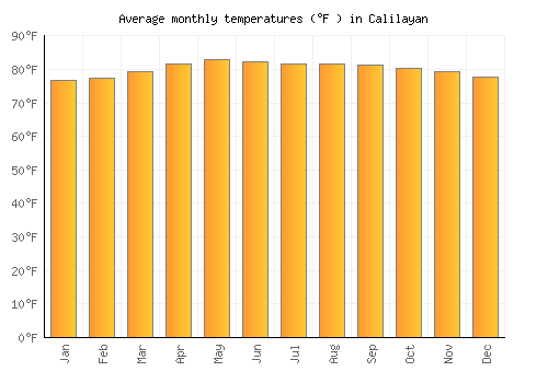 Calilayan average temperature chart (Fahrenheit)