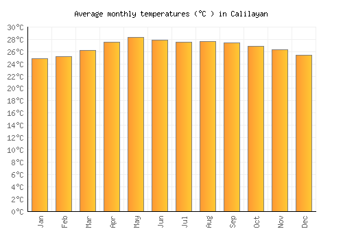 Calilayan average temperature chart (Celsius)
