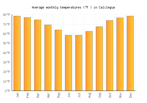 Calilegua average temperature chart (Fahrenheit)