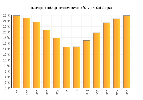 Calilegua average temperature chart (Celsius)