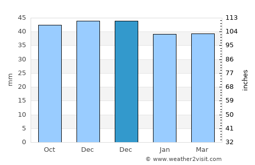 Călimăneşti average rain in December