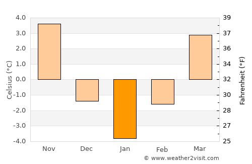 Călimăneşti average temperature in January