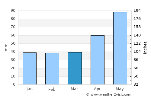 Călimăneşti average rain in March
