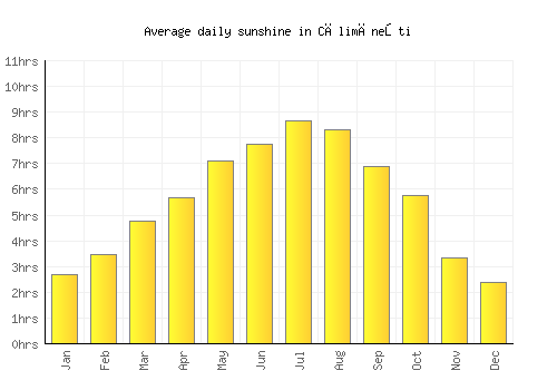Călimăneşti average daily sunshine chart