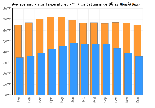 Calimaya de Díaz González average minimum / maximum temperatures (Fahrenheit)