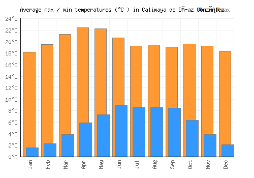 Calimaya de Díaz González average minimum / maximum temperatures (Celsius)
