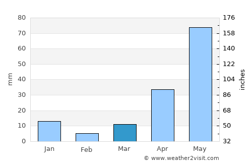 Calimaya de Díaz González average rain in March