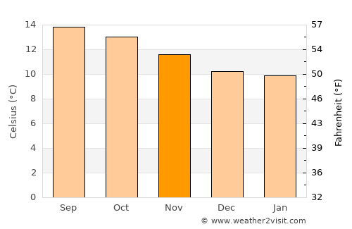 Calimaya de Díaz González average temperature in November
