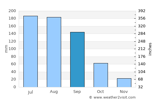 Calimaya de Díaz González average rain in September