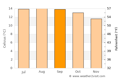 Calimaya de Díaz González average temperature in September