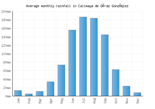 Calimaya de Díaz González monthly rainfall chart (mm)