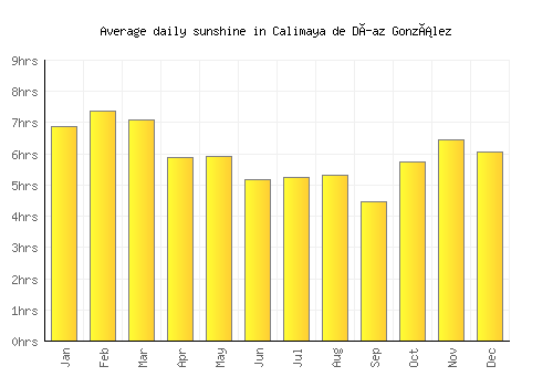 Calimaya de Díaz González average daily sunshine chart