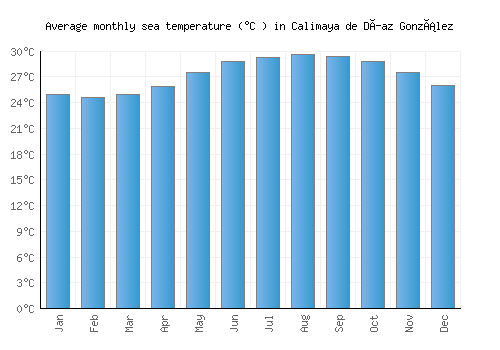 Calimaya de Díaz González average sea temperature chart (Celsius)