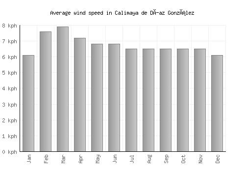 Calimaya de Díaz González average winspeed by month (km/h)