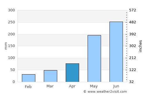 Calimete average rain in April