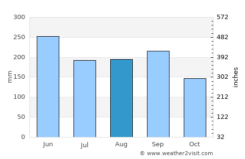Calimete average rain in August