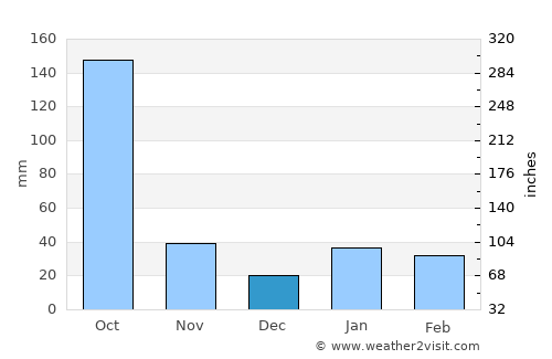 Calimete average rain in December
