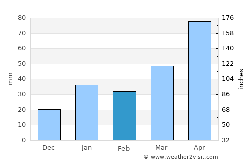Calimete average rain in February