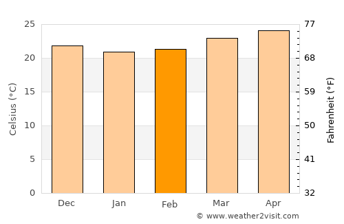 Calimete average temperature in February
