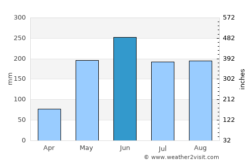 Calimete average rain in June