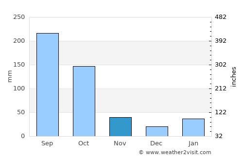 Calimete average rain in November