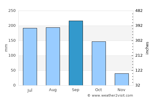 Calimete average rain in September