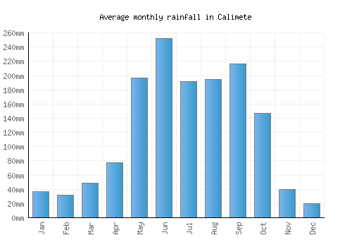 Calimete monthly rainfall chart (mm)