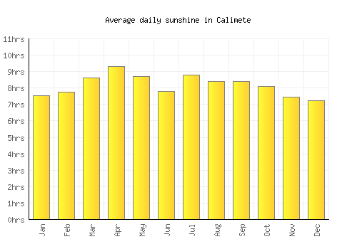 Calimete average daily sunshine chart